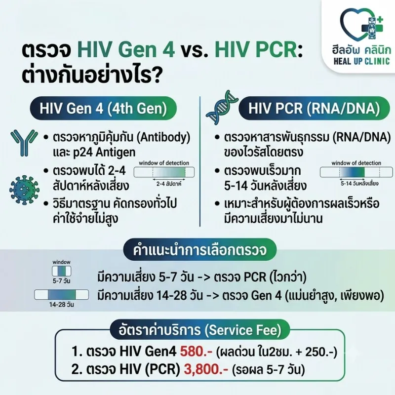 เปรียบเทียบการตรวจ HIV Gen 4 และ HIV PCR